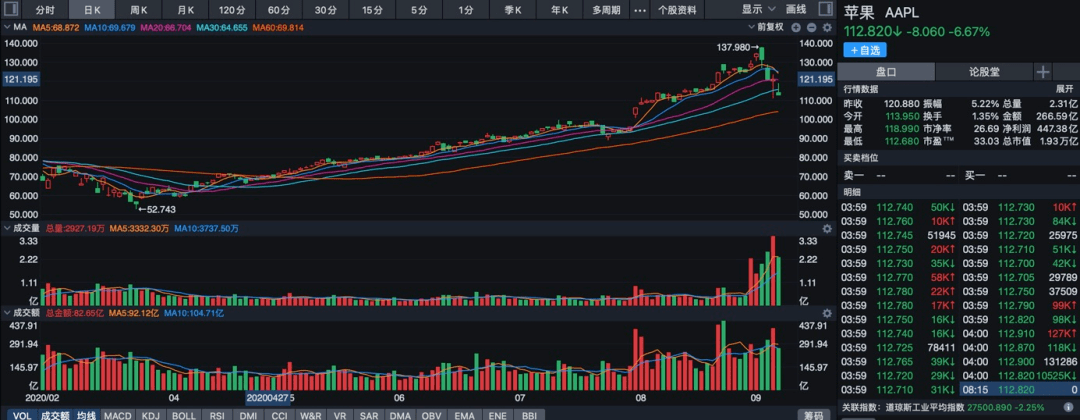 美国|丢了西瓜捡芝麻？孙正义豪赌美国科技股，软银市值5天缩水超1000亿