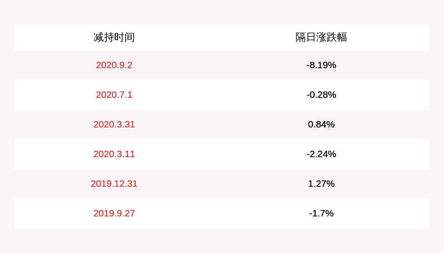 王含|注意！晓程科技：高管王含静及周劲松拟减持合计不超过22万股