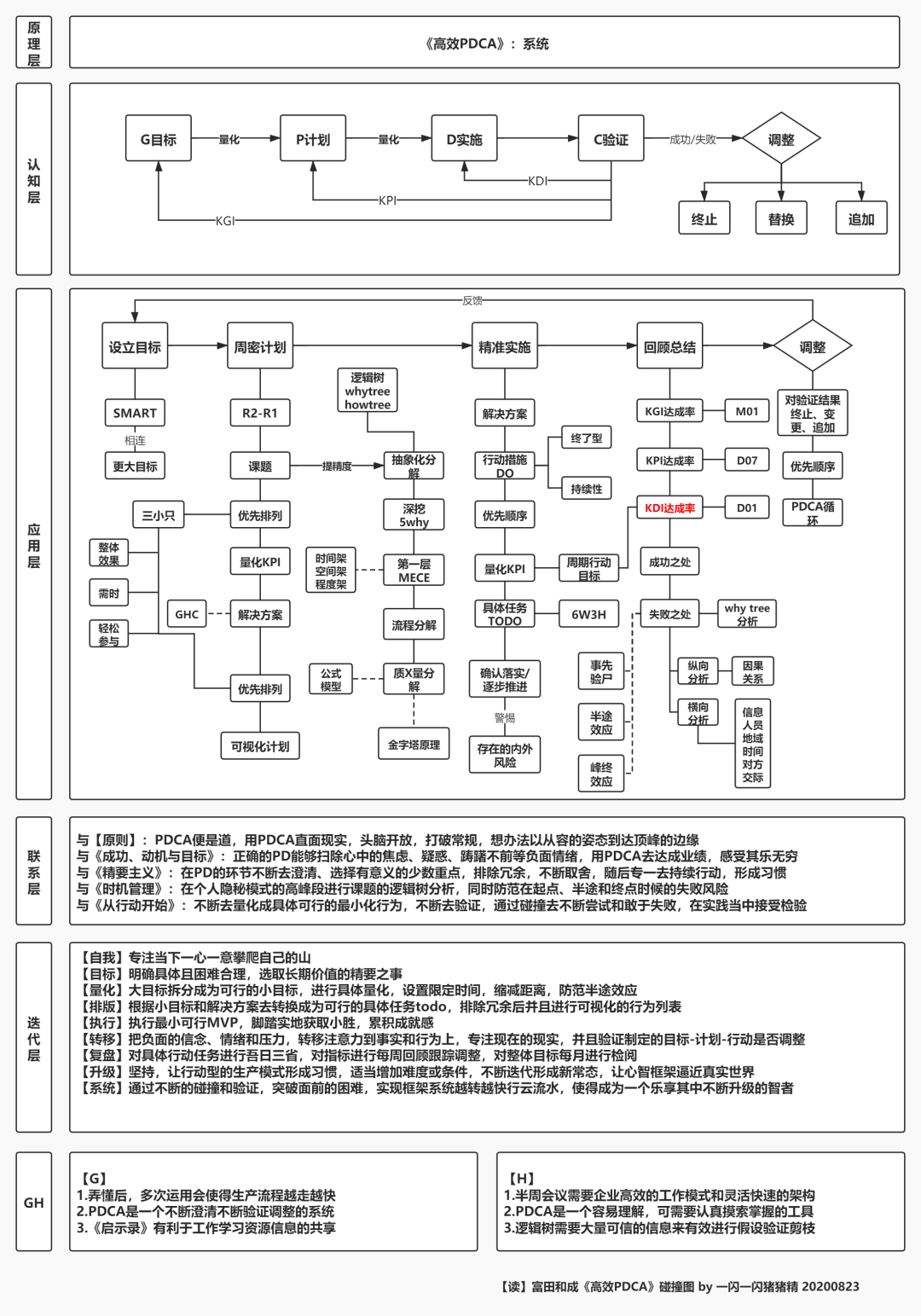 思维导图丨《高效pdca工作术》流程图