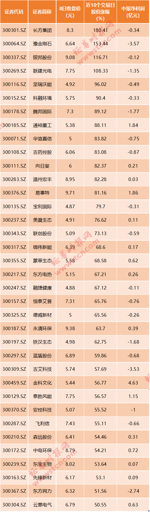 交易所|3只热门股同时停牌核查，交易所披露明细：参与者猛增13倍