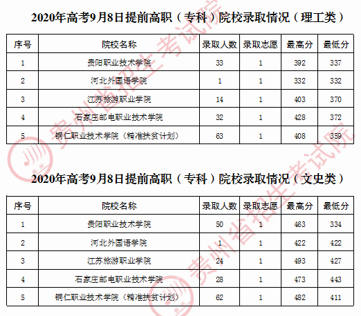 志愿|各地高校录取情况及投档分数线跟进 | 9月8日