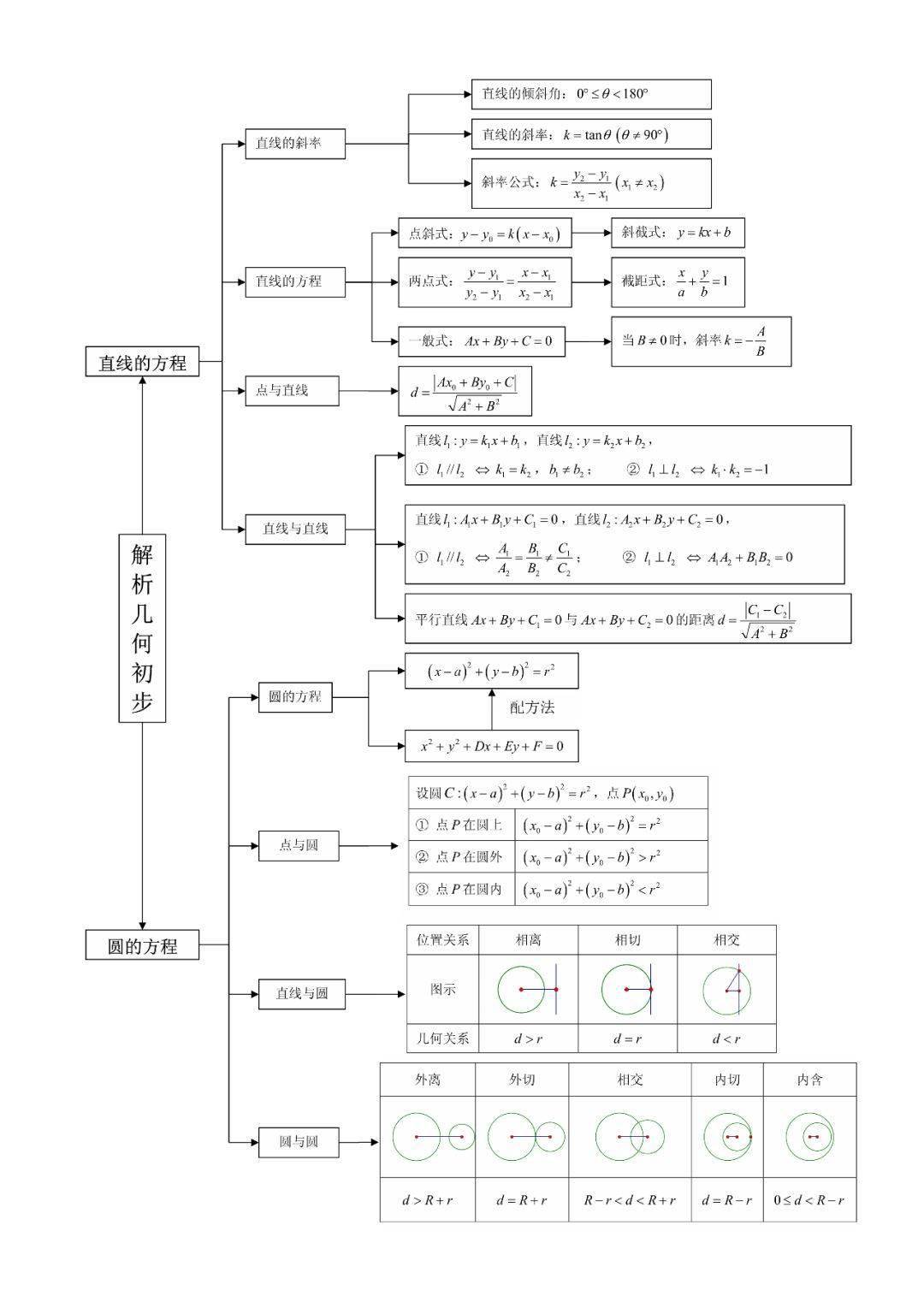 【新高一】高中数学知识结构图,让你备考更轻松