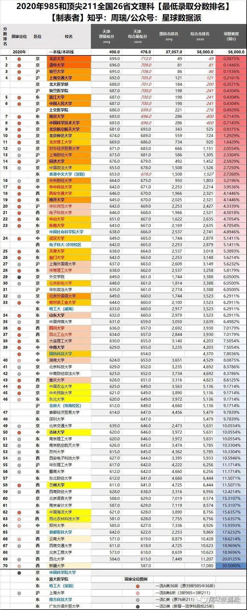 博弈|华科受中美博弈影响直逼武大?…大数据！2020年各省名校高考录取最低分排名整理