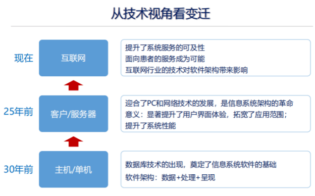 系统|薛万国：十张图读懂HIS系统30年变迁