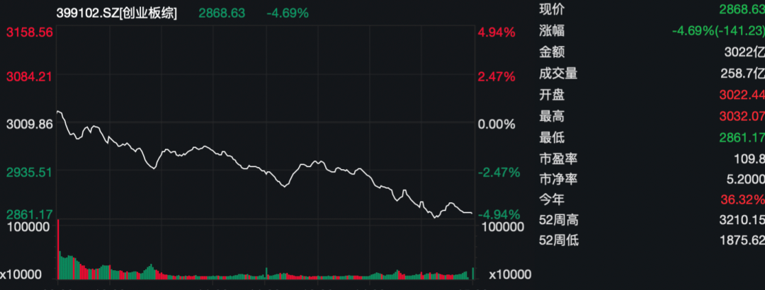 炒差"歪风"刹车,300多只创业板股票跌幅超10%!