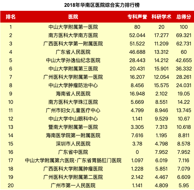 深圳|深圳冰火两重天：超神经济全国领跑，医院百强榜上无名