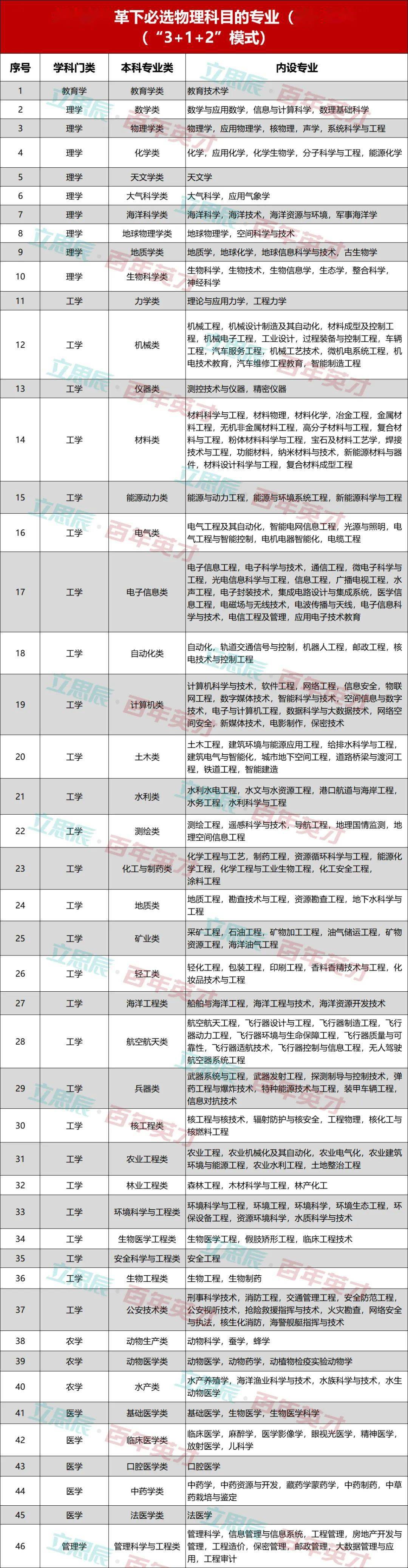 物理|新高考选科不选物理,将失去一半专业的报考资格!紧急! 广东、湖北、河北等8省