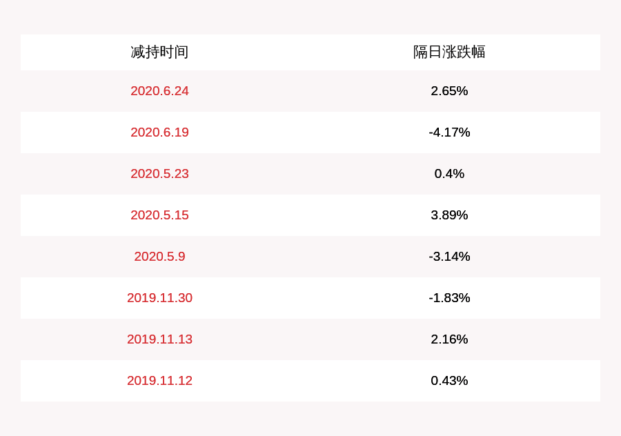 发布公告|计划完成！老百姓：副总裁王琴、胡健辉合计减持5200股