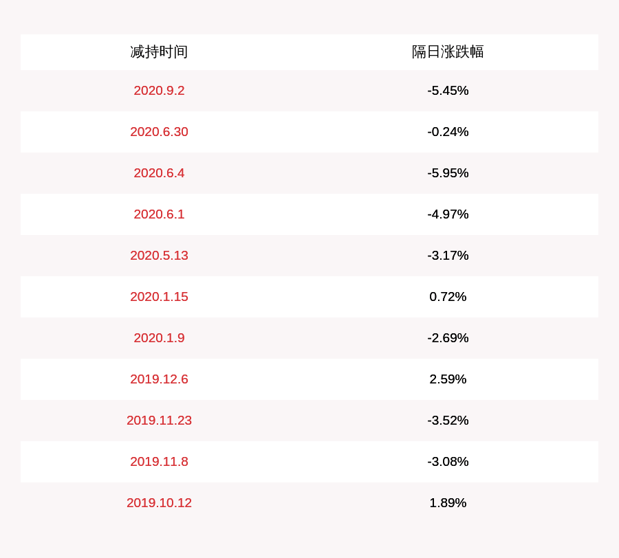 减持股份|富临精工：股东安东、聂正减持约1535万股，减持股份数量已过半