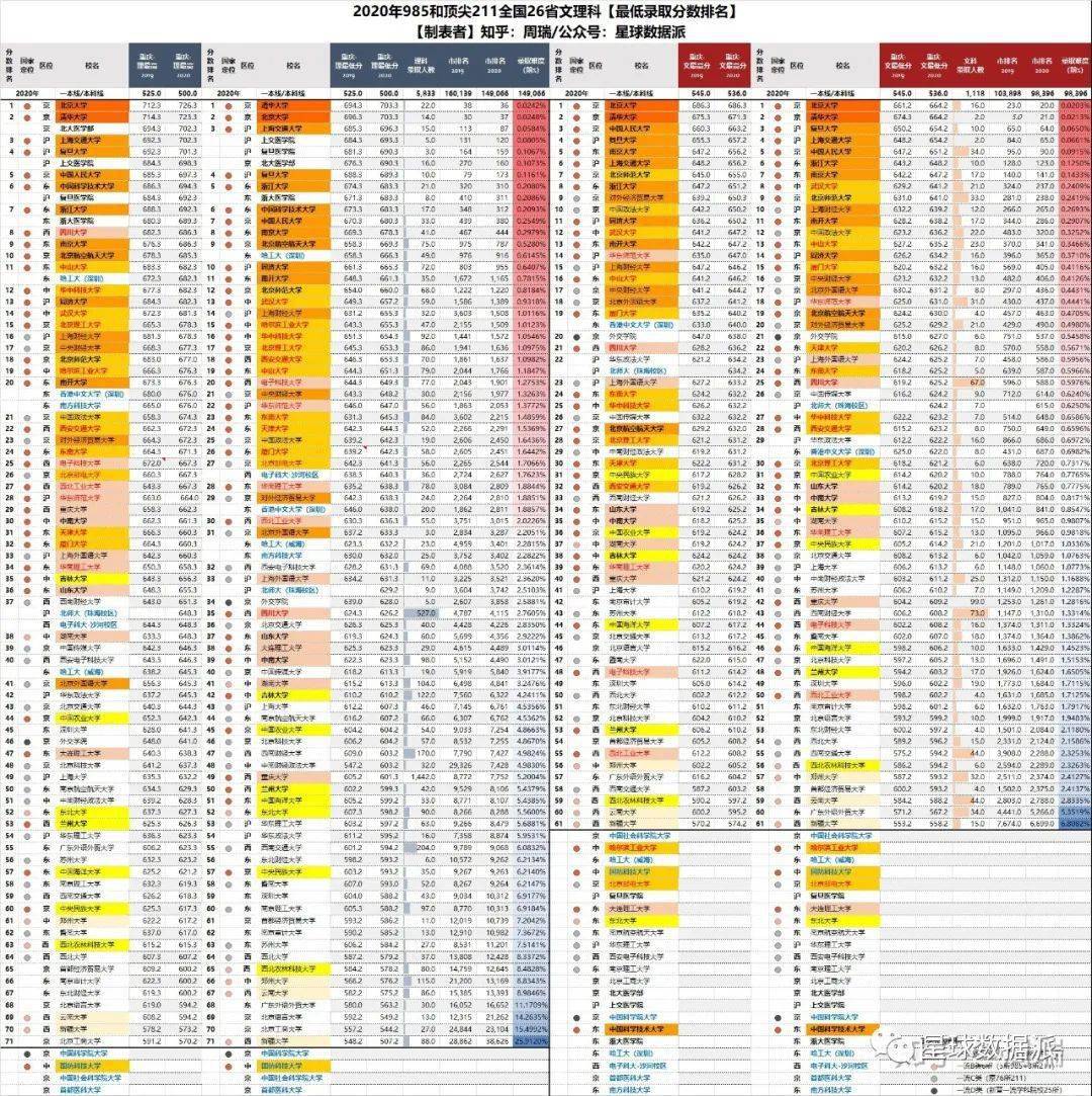 博弈|华科受中美博弈影响直逼武大?…大数据！2020年各省名校高考录取最低分排名整理
