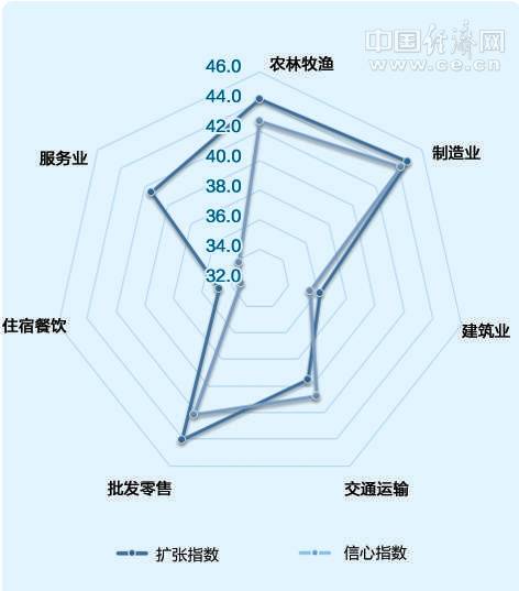 上月|8月份小微企业运行指数43.7与上月持平 信心与融资指数双双上升