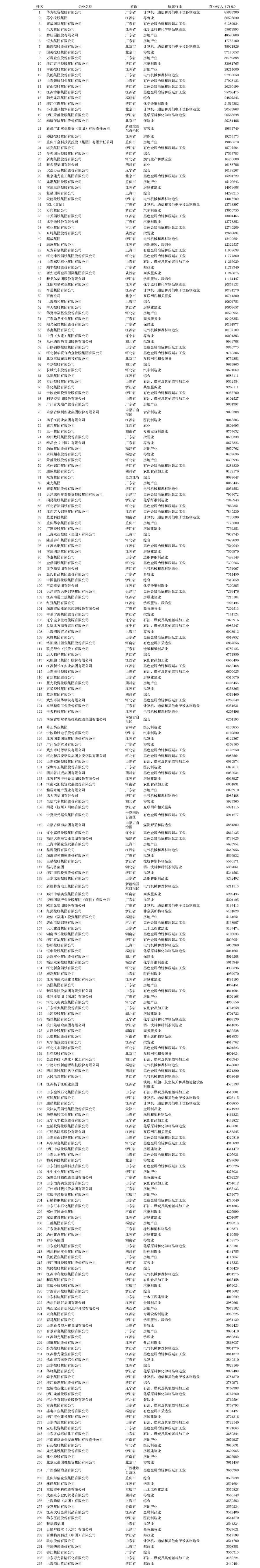 民营企业|2020中国民营企业500强发布 华为、苏宁、正威列前三甲