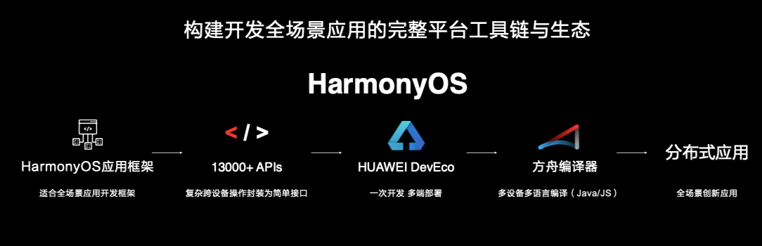 HarmonyOS|华为HarmonyOS 2.0正式发布 使能全场景智慧生态