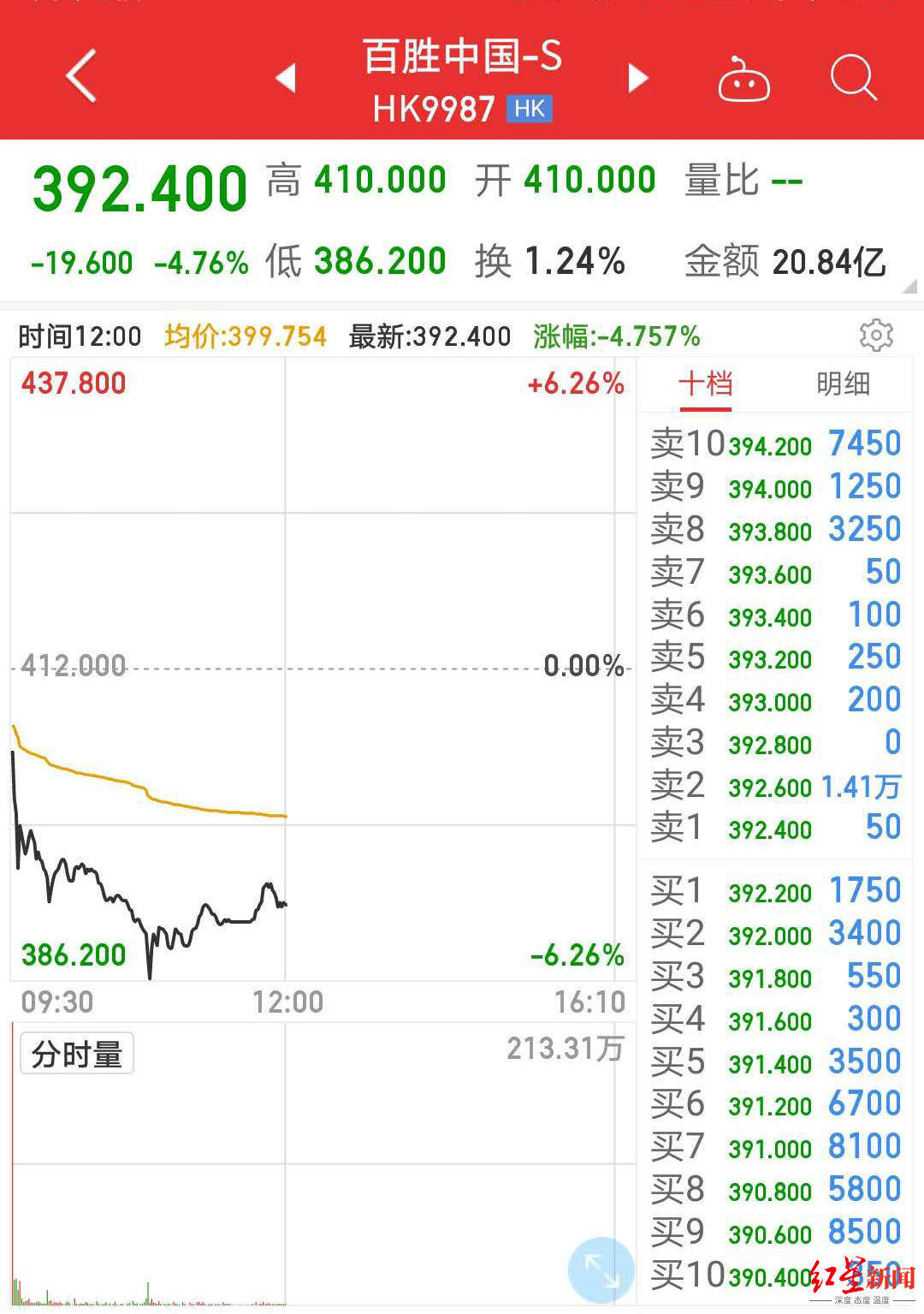 上市|百胜中国回港二次上市首日破发，午盘收报392.4港元，跌4.76%