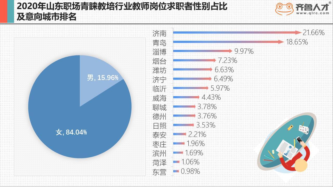 求职|闪电指数｜调查数据揭秘山东教培行业现状：六成以上要求本科学历