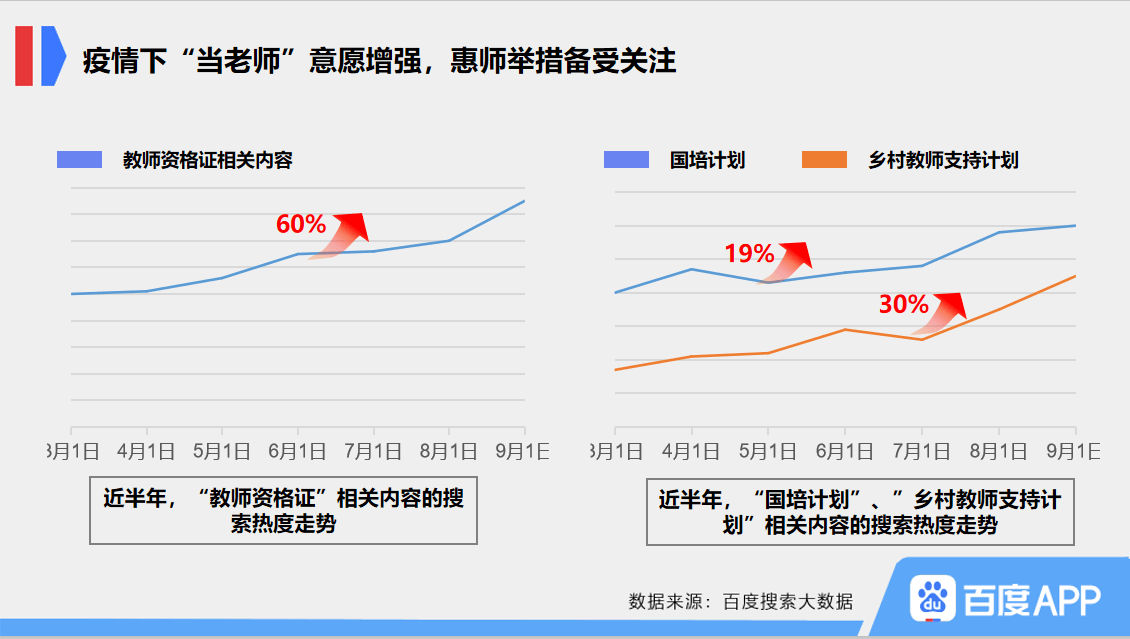 搜索|百度教师节搜索大数据：近半年网民从事教师职业意愿增强