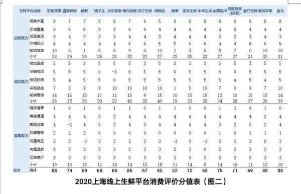 冷冻|生鲜电商缺斤少两？冷冻商品“无冰”？沪消保委评测打分结果来了