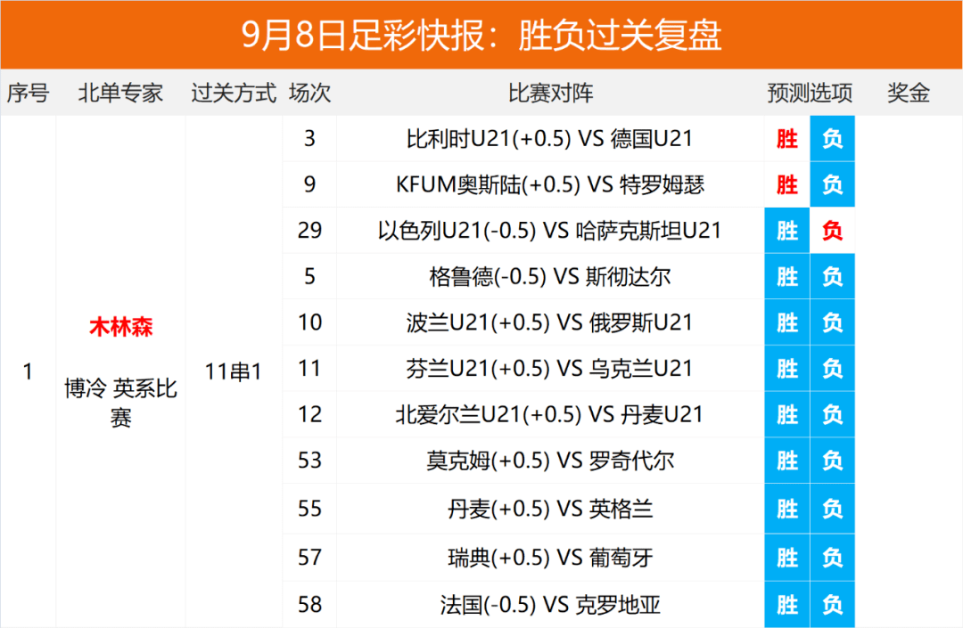 【复盘】昨日一胆五包命中率出色 多位专家带来红单