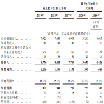 餐厅|肯德基与必胜客谁更赚钱？百胜中国上市揭晓答案！