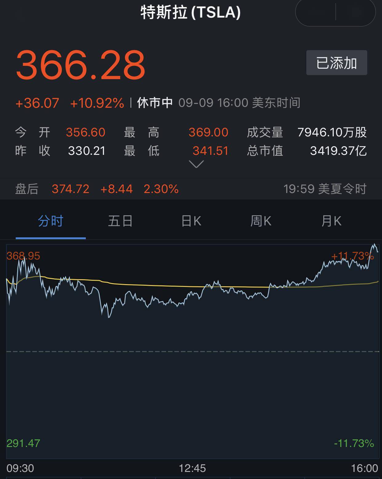 9月8日|股价暴跌21.1%后又反弹特斯拉“过山车”戏码再度上演