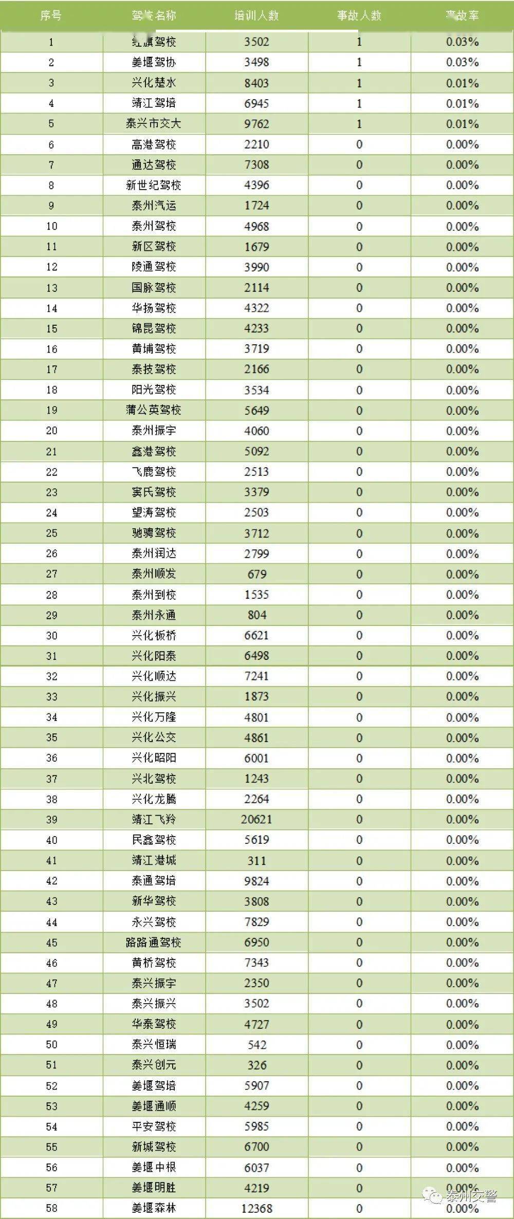 2020齐齐哈尔驾校排名_齐齐哈尔冒牌驾校校长称“能不考试办驾证”致20多(2)