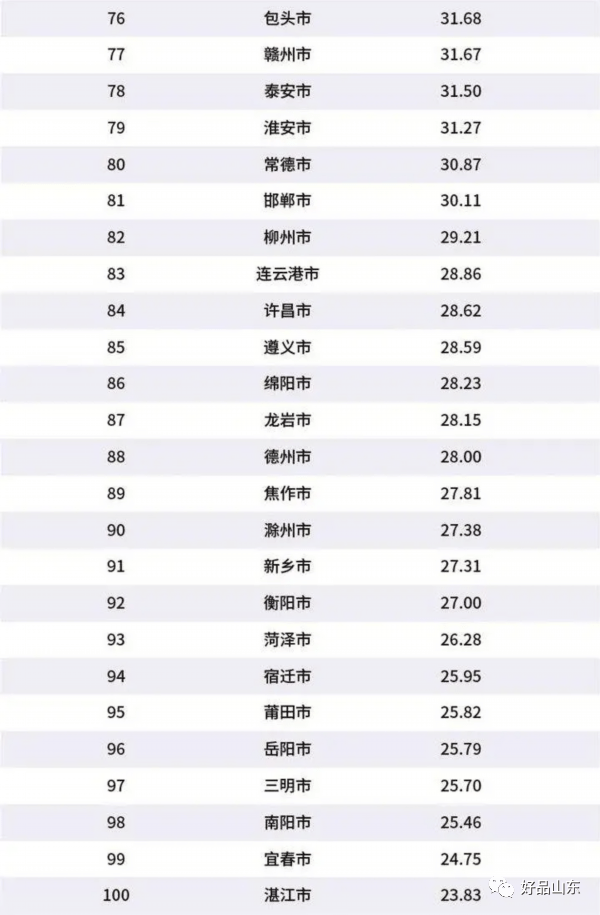 山东2020年gdp城市排名_聚焦丨2020上半年GDP百强城市出炉,山东11市上榜,青岛排名14(2)