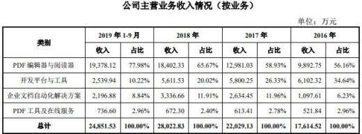 技术|国产PDF软件第一股撑不起A股神话