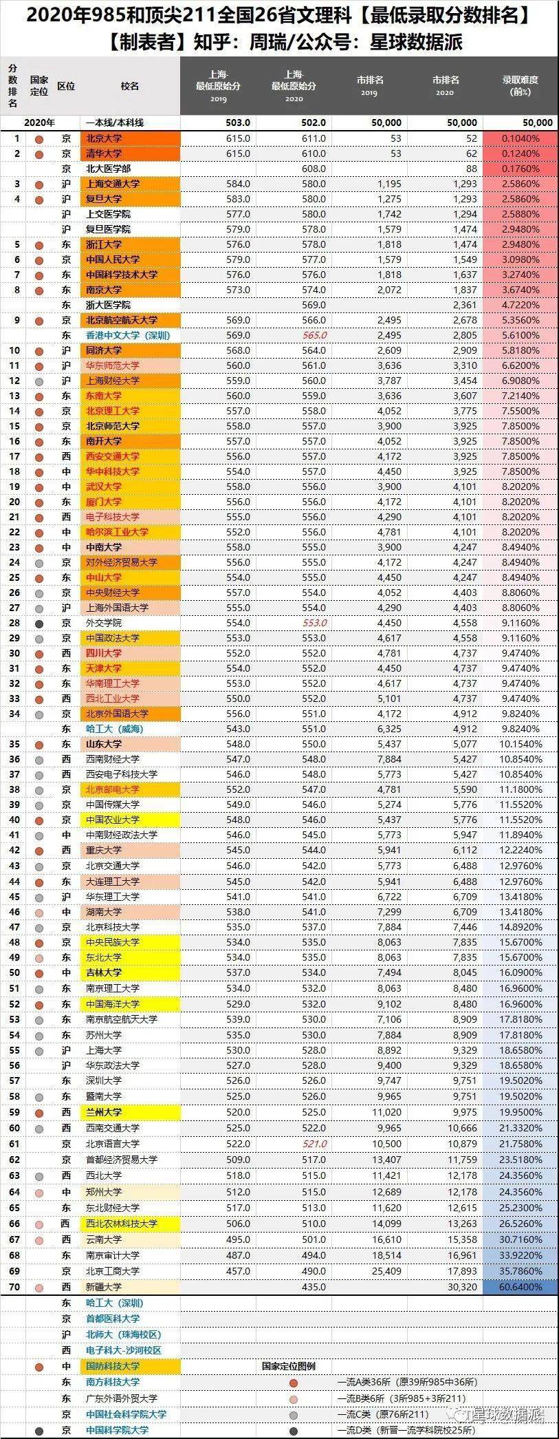 博弈|华科受中美博弈影响直逼武大?…大数据！2020年各省名校高考录取最低分排名整理
