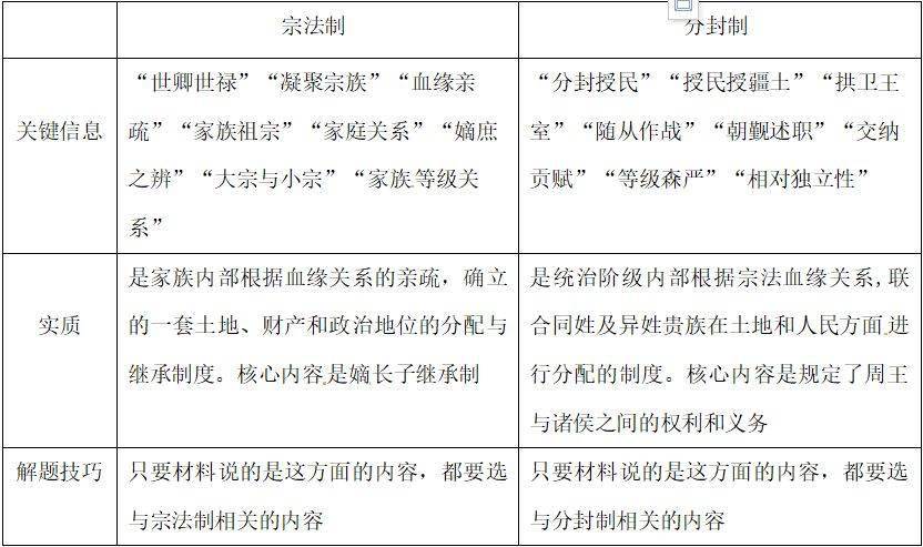 分封制和宗法制的必知考点