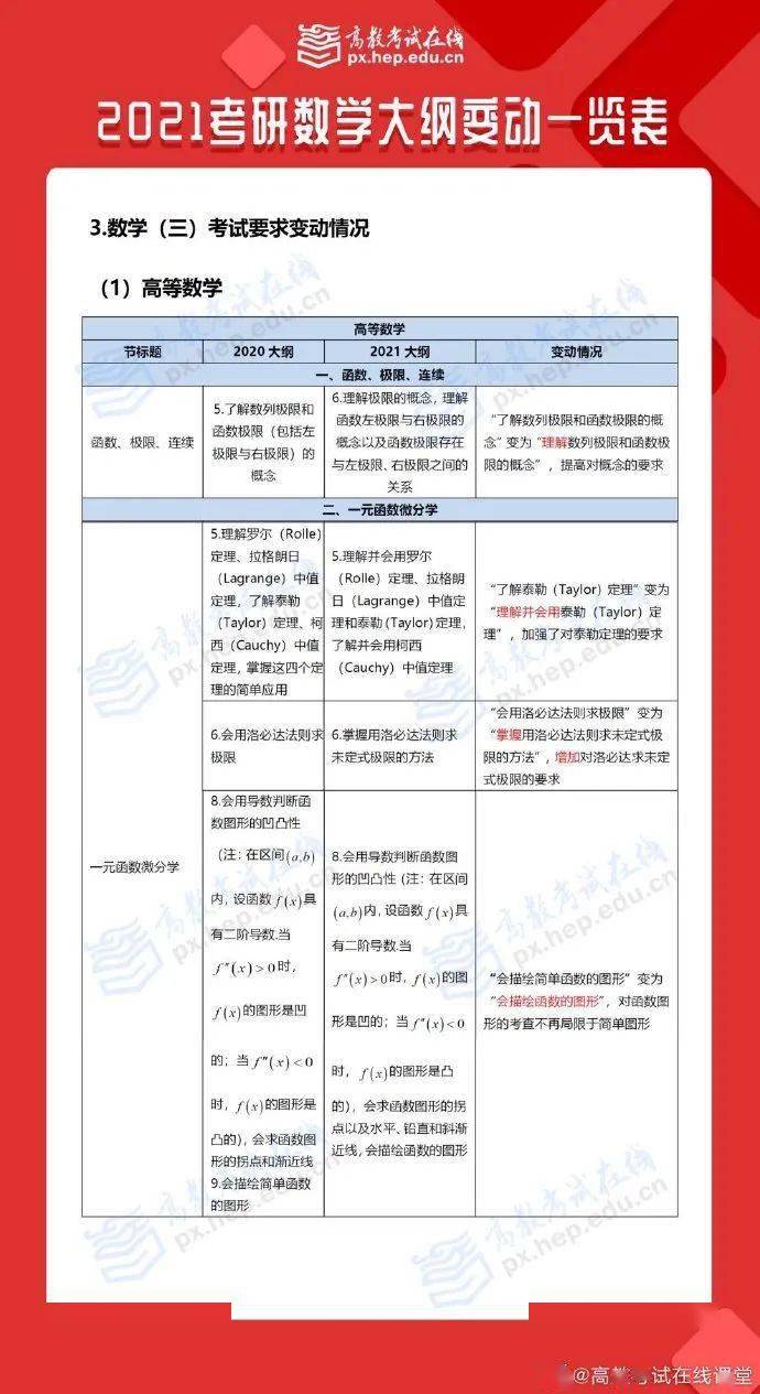 2021考研大纲已出！大纲变动汇总！（最新发布）