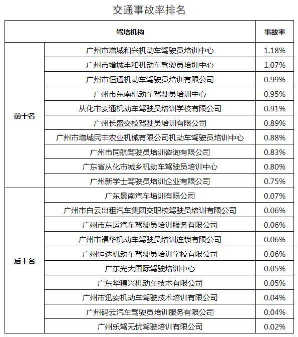投诉量|广州公布“驾校榜单”！通过率最低、投诉量最多的驾校大曝光