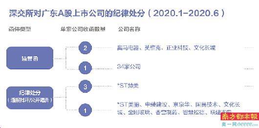 广东|文化长城收12份监管函 *ST赫美被通报批评3次