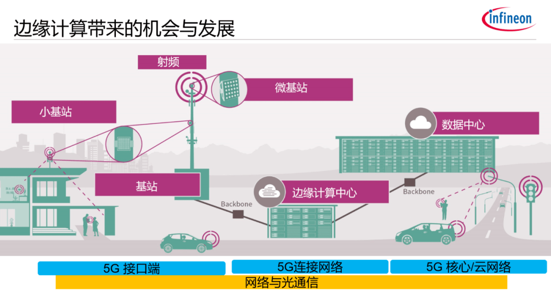 5g边缘计算正在来袭，这些要点记得mark下来
