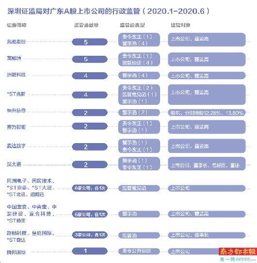 广东|文化长城收12份监管函 *ST赫美被通报批评3次