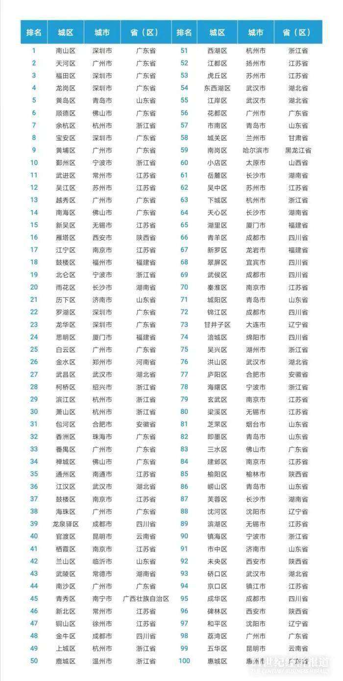 平均gdp百强区_最新 苍南再上全国 百强县(3)