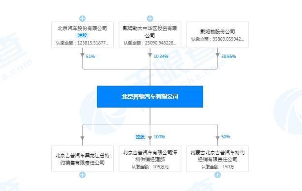 股权|再传增持消息 北汽、戴姆勒股权拉锯背后是何算盘？