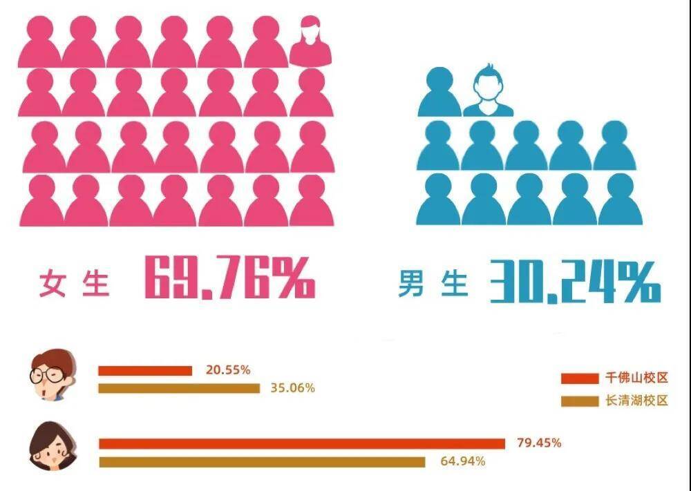 新生|来自26个民族，女生占比七成 山师大2020年本科新生大数据来啦