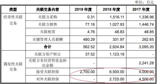 2019年|伟创电气收到现金与营收差距大 应收款高关联方屡输血