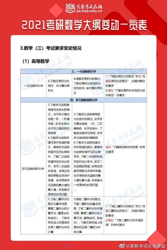 2021考研大纲已出！大纲变动汇总！（最新发布）