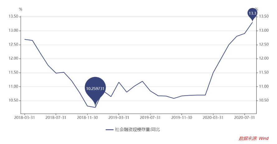 贷款|8月社融增量3.58万亿元！专家：新增信贷、政府债券融资及股票融资是推动社融增长的主因