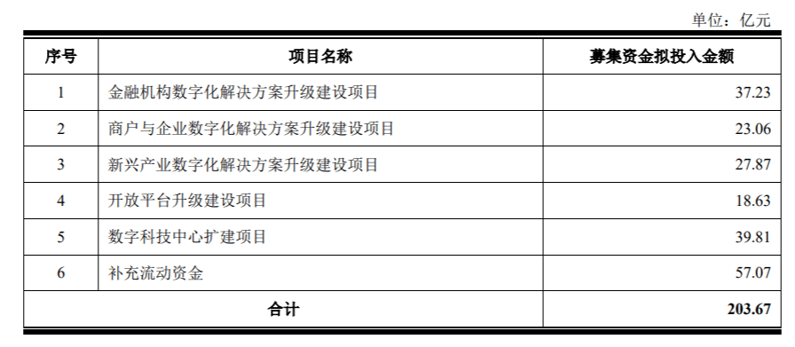 科创板|京东数科IPO拟募资203亿，冲刺科创板数字科技第一股