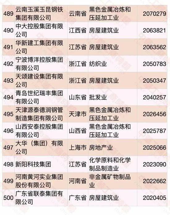 遼寧民營企業(yè)500強(qiáng)名單大全有哪些？[完整榜單]大連萬達(dá)集團(tuán)股份有限公司遍布全國(圖44)