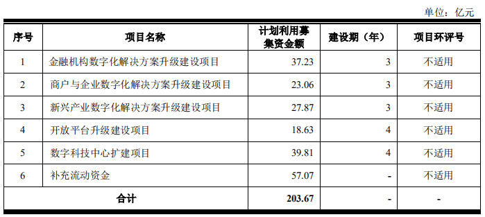 资金|解析京东数科招股书｜拟募资超203亿，近三成补充流动资金