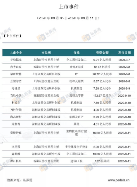 市场|一周投融资亮点：“新国潮”受资本偏爱；红杉领投Ubras；北上粤浙投融资最活跃