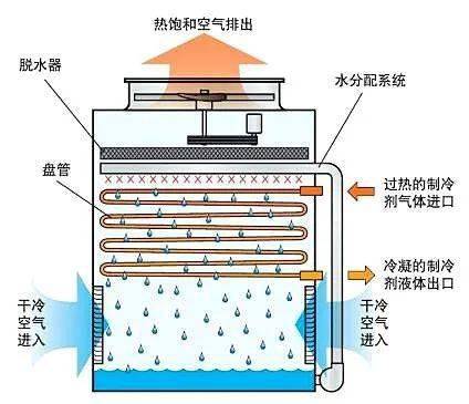 蒸发及原理是什么_蒸发式冷凝器原理讲解