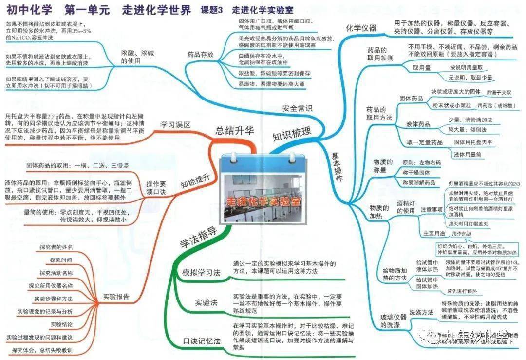 同步思维导图走进化学实验室