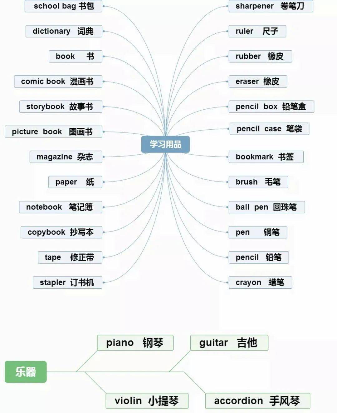 小学英语思维导图分类记单词,真的太方便了!