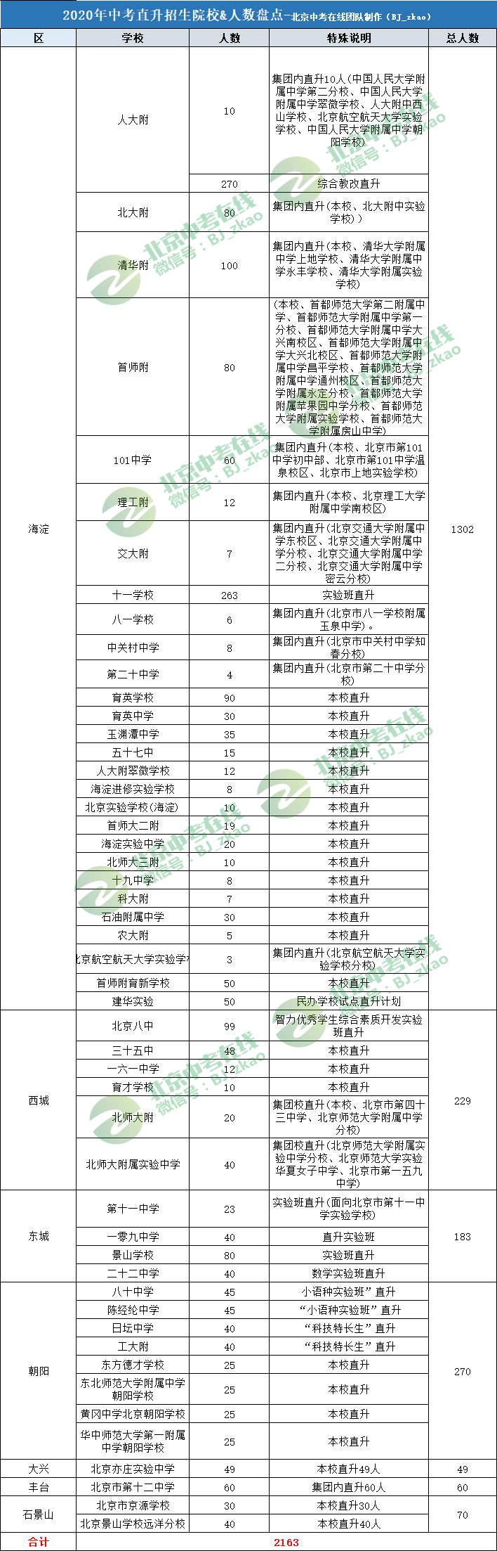 西城各学校中考排名_推荐丨海淀、西城等区这些学校中考有直升名额!
