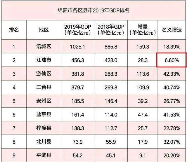 江油市gdp多少_四川省GDP破400亿的县市增加至13个,有没有你的家乡