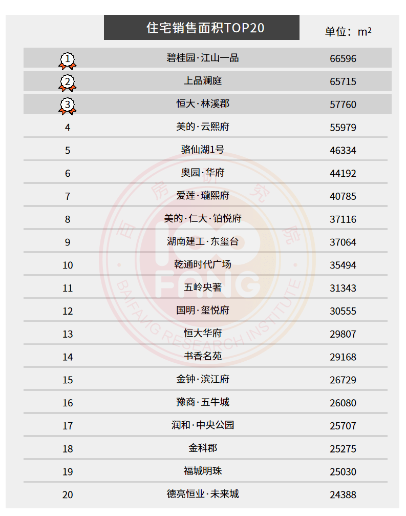 2020年郴州楼盘排名_136亿!2020年1-11月郴州楼市排行榜出炉啦!